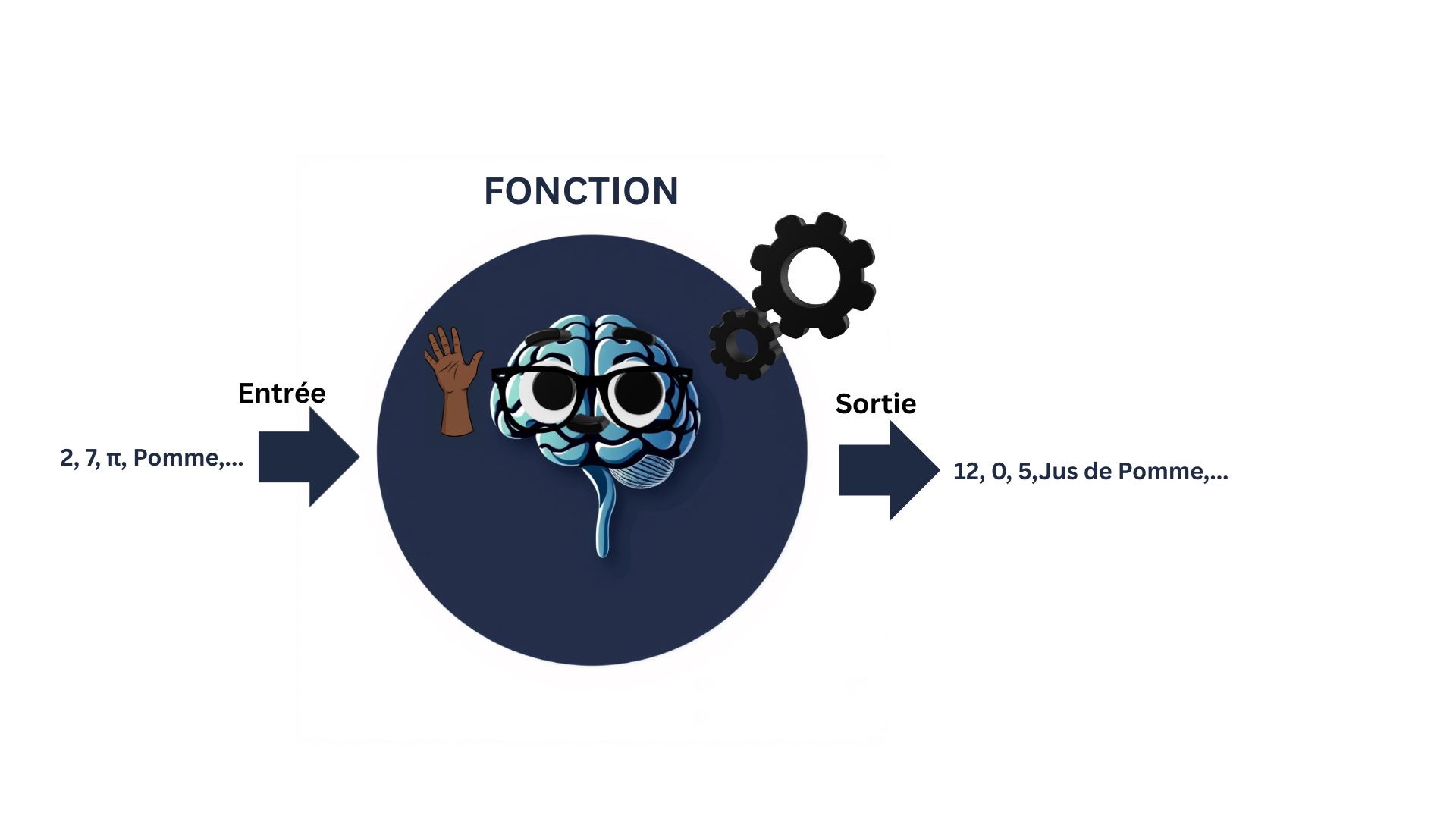Fonction comme machine